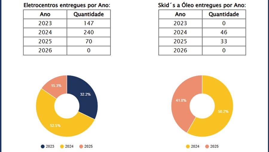 Painel de indicadores da intranet para empresa de energia solar e eficiência energética
